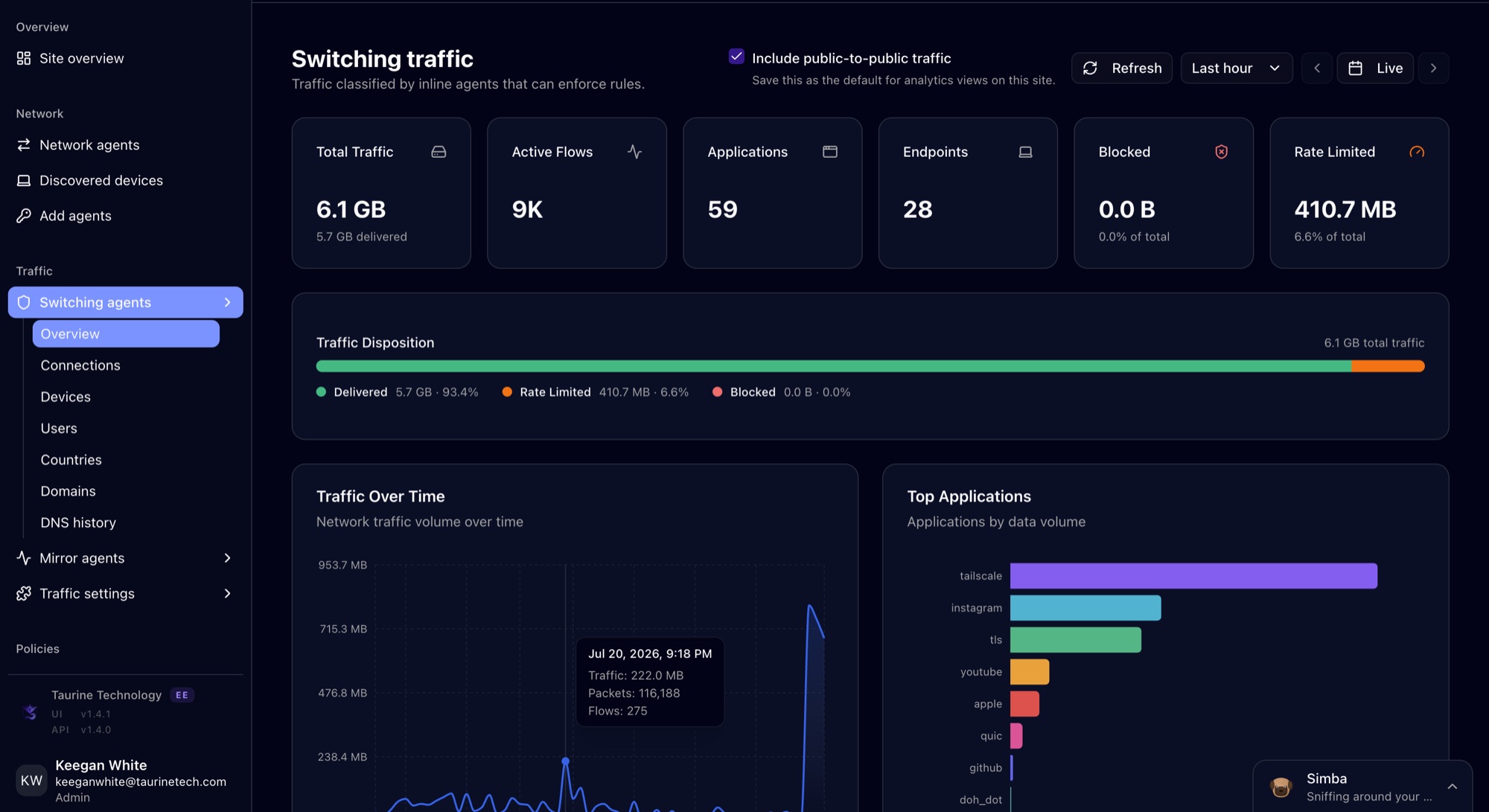 Axon switching traffic page: 2.4 gigabytes of total traffic across 9,000 active flows, 55 applications and 28 endpoints, with 410.6 megabytes rate-limited and zero blocked. A traffic disposition bar shows delivered 83.2 percent and rate-limited 16.8 percent, above a traffic-over-time chart and a top applications ranking led by Instagram, TLS and YouTube.